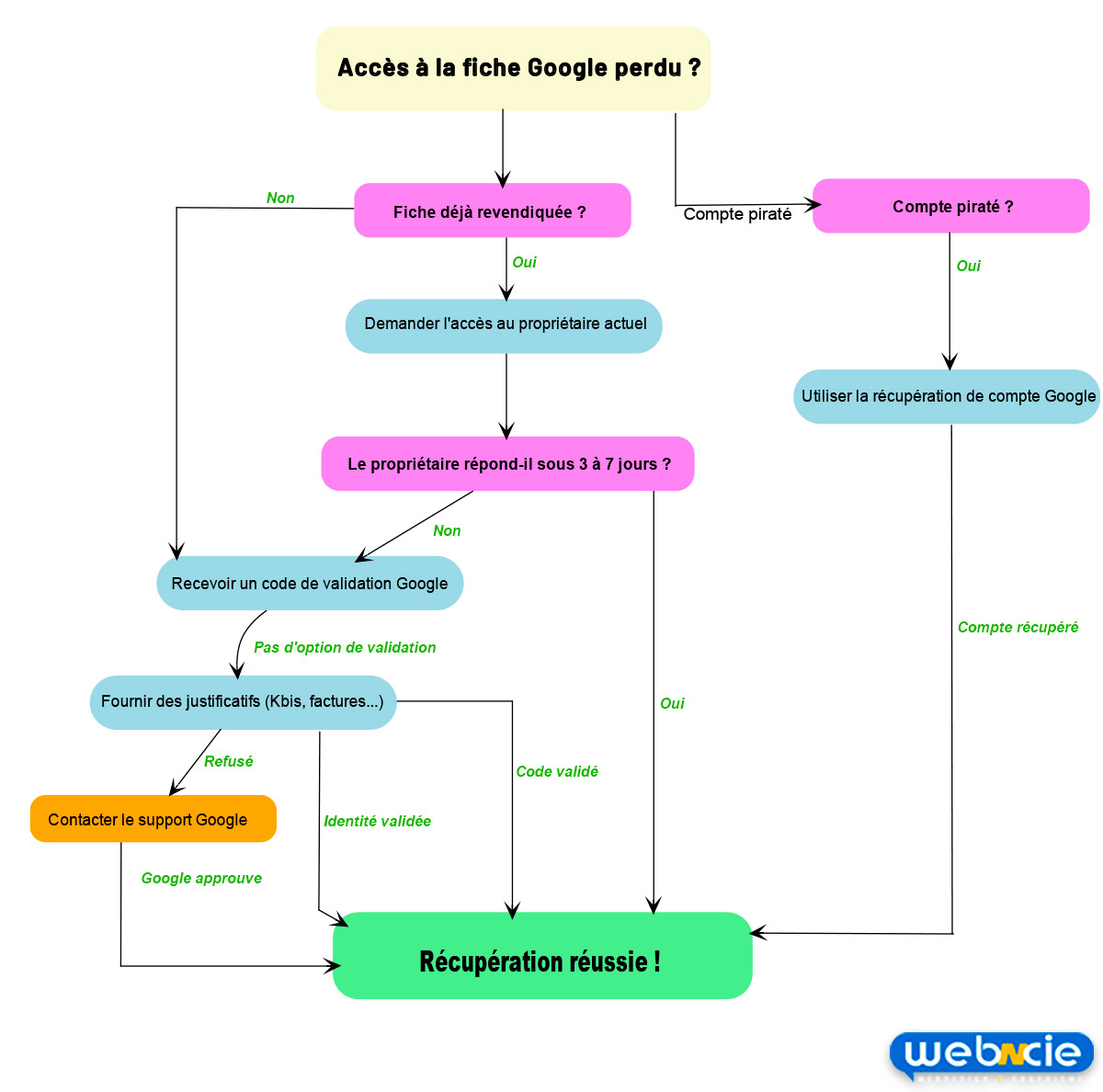 aide recuperation fiche google business